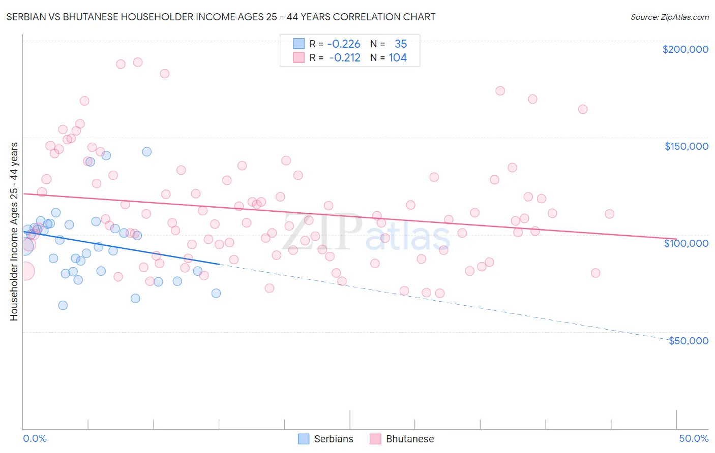 Serbian vs Bhutanese Householder Income Ages 25 - 44 years
