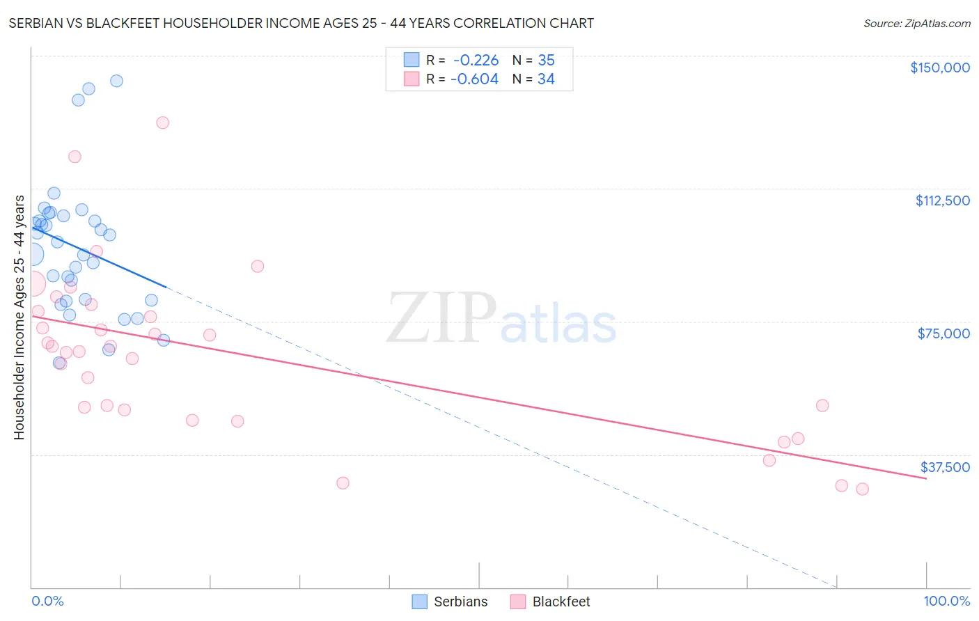 Serbian vs Blackfeet Householder Income Ages 25 - 44 years