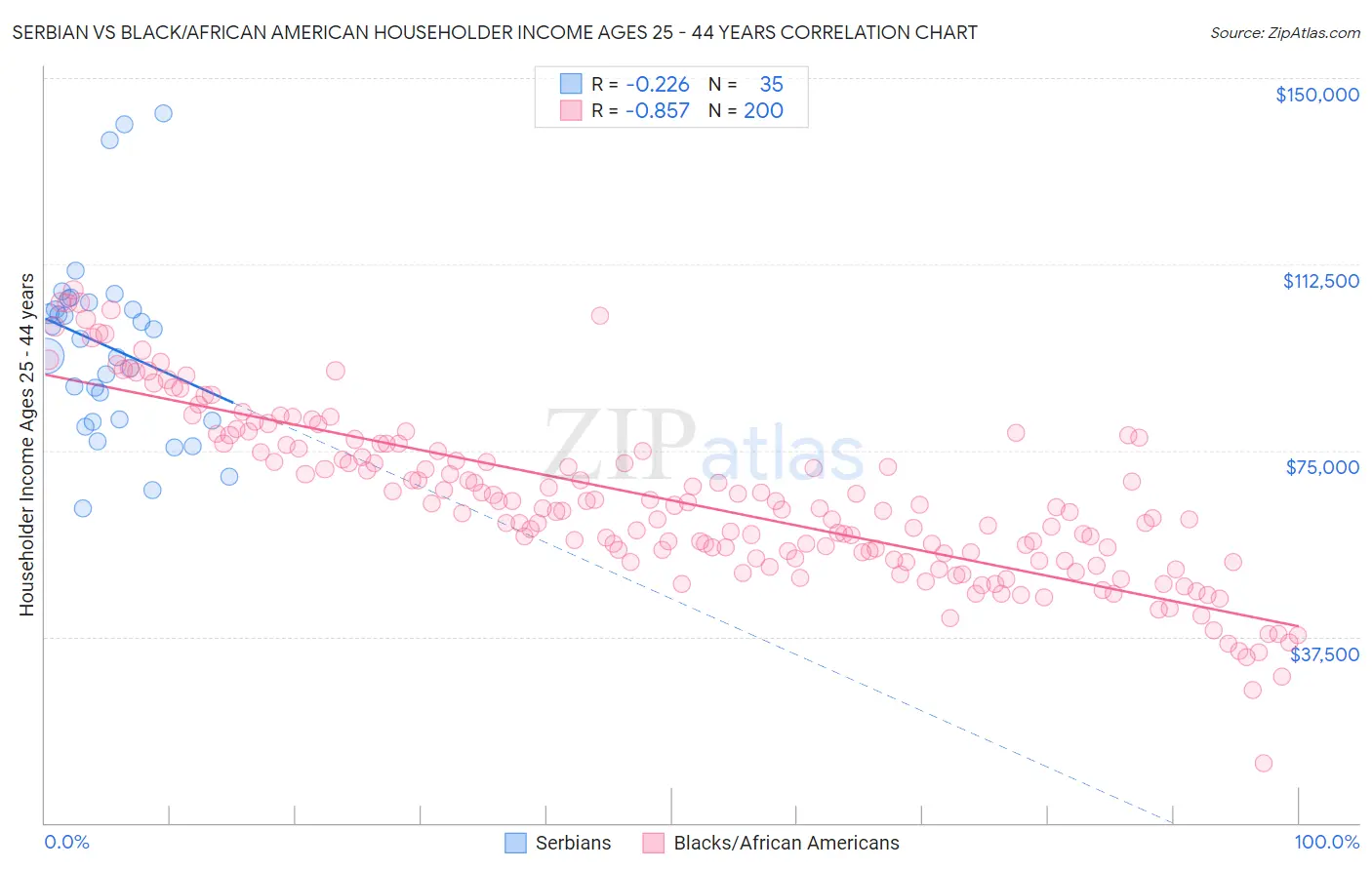 Serbian vs Black/African American Householder Income Ages 25 - 44 years
