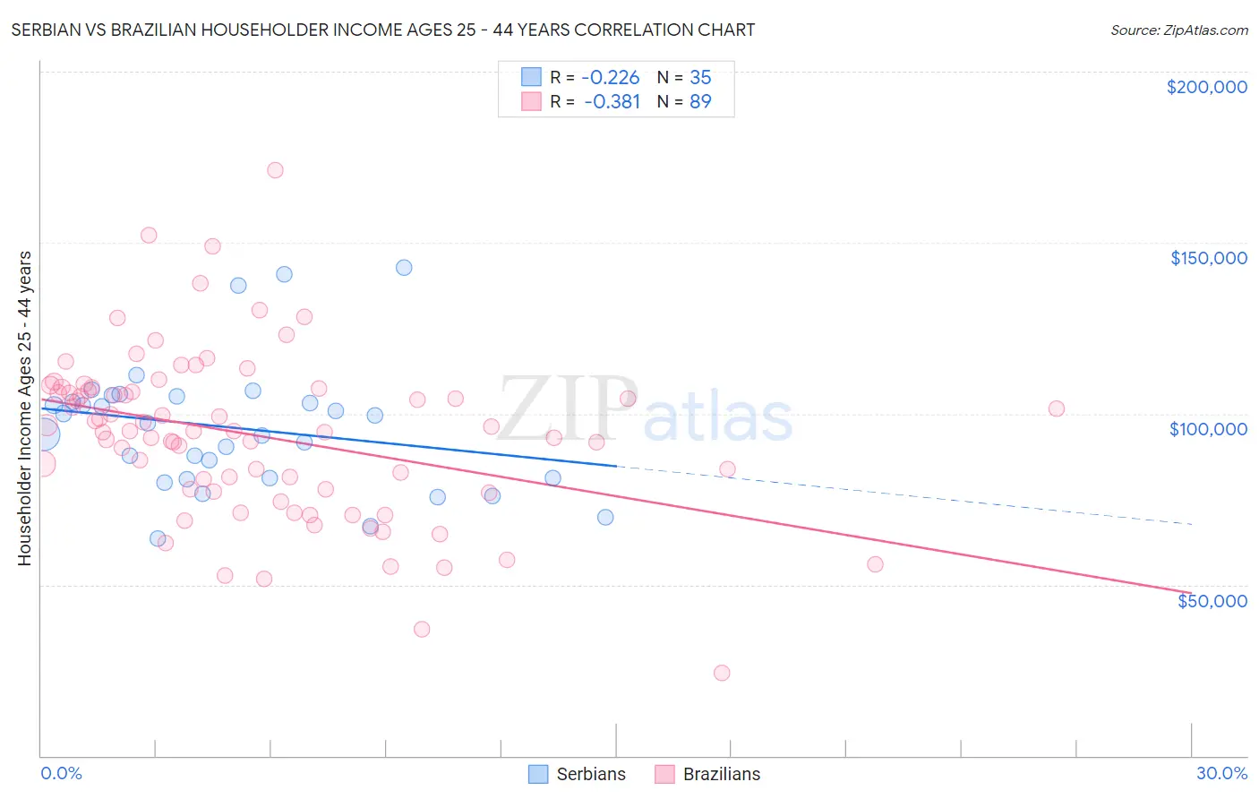 Serbian vs Brazilian Householder Income Ages 25 - 44 years