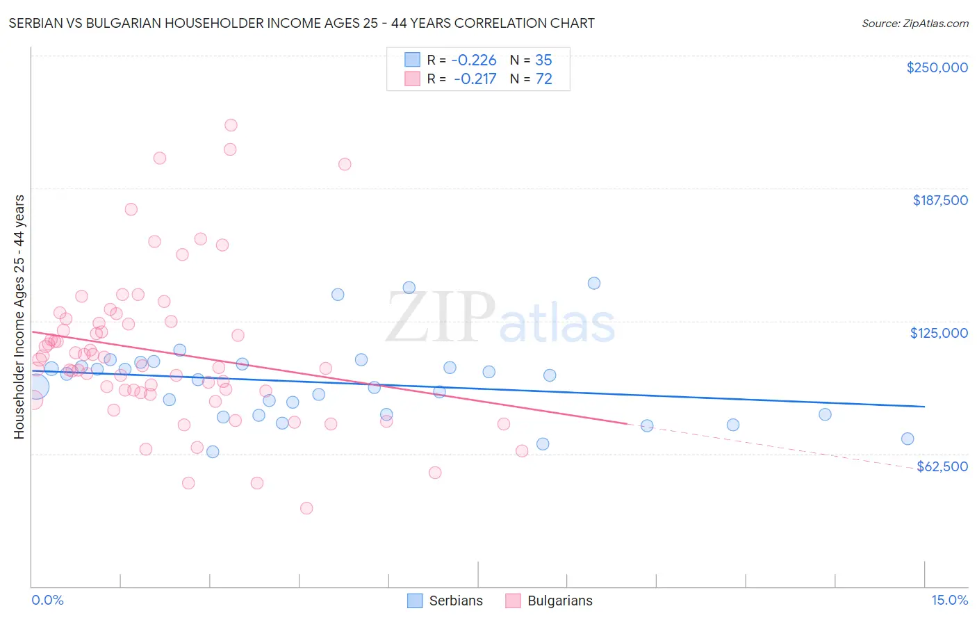Serbian vs Bulgarian Householder Income Ages 25 - 44 years
