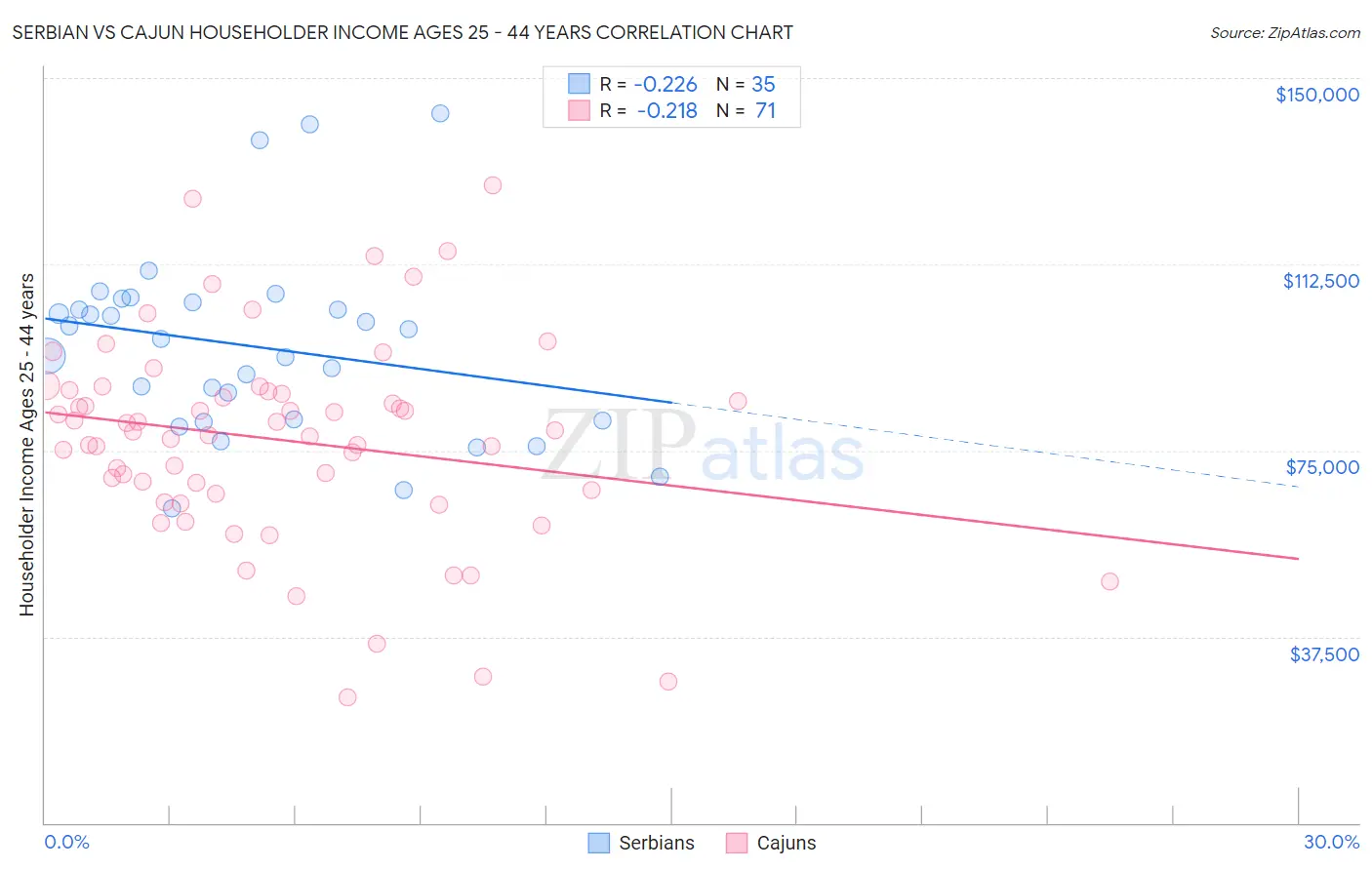Serbian vs Cajun Householder Income Ages 25 - 44 years
