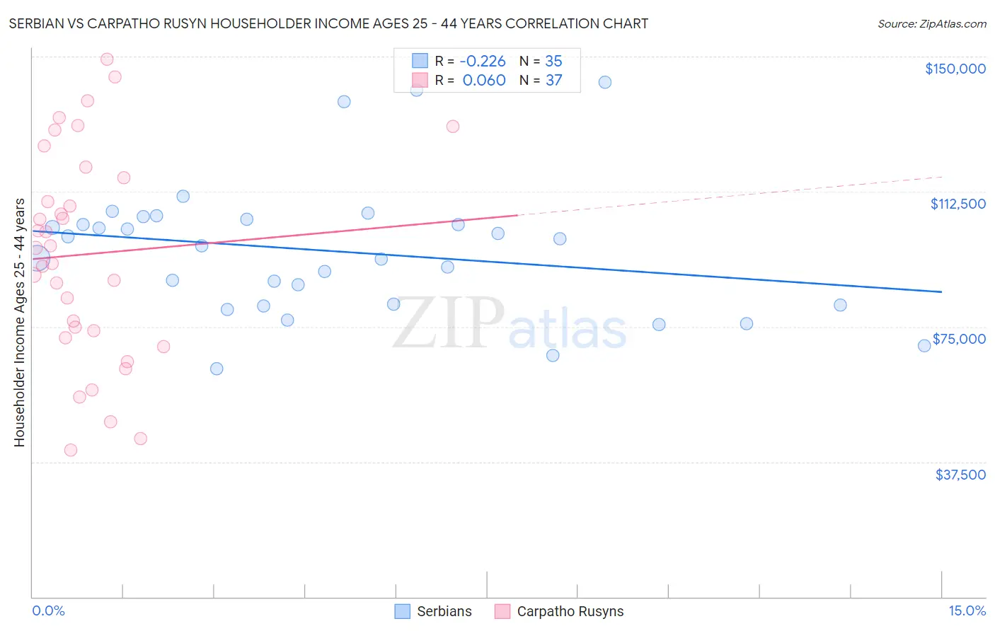 Serbian vs Carpatho Rusyn Householder Income Ages 25 - 44 years