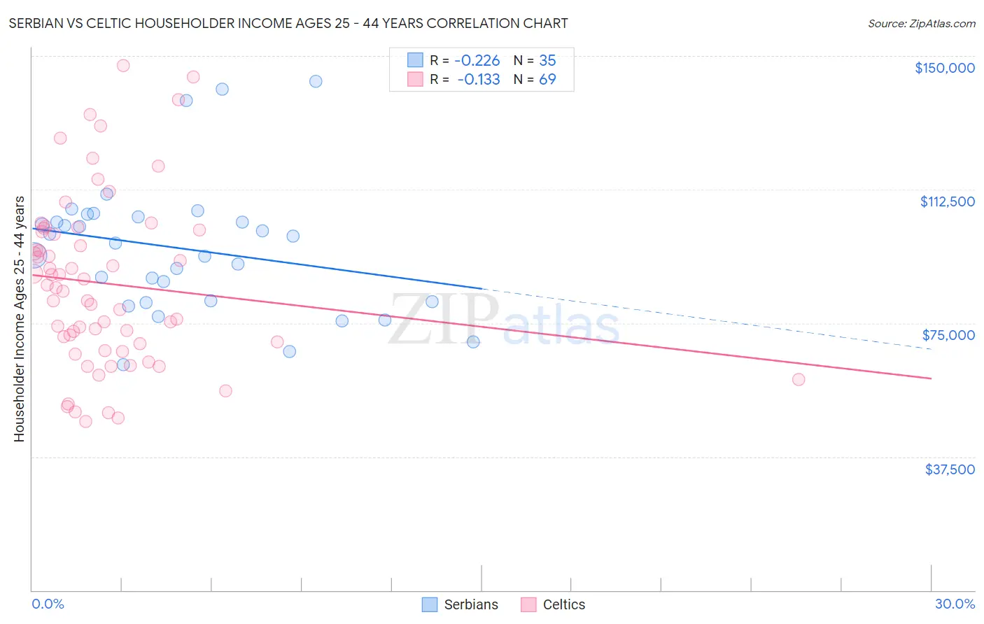 Serbian vs Celtic Householder Income Ages 25 - 44 years