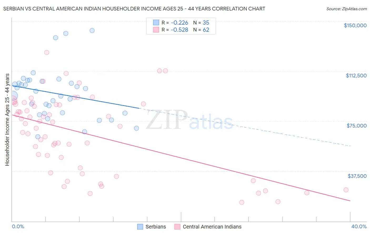 Serbian vs Central American Indian Householder Income Ages 25 - 44 years