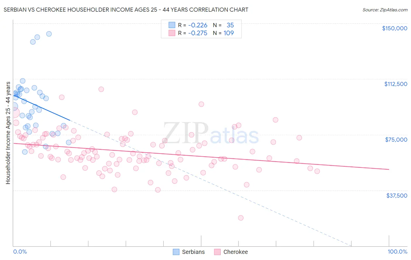 Serbian vs Cherokee Householder Income Ages 25 - 44 years