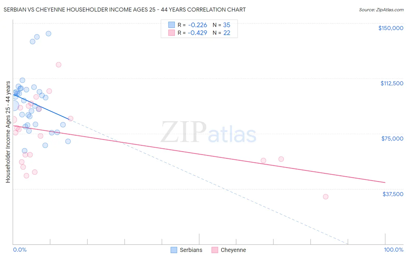 Serbian vs Cheyenne Householder Income Ages 25 - 44 years