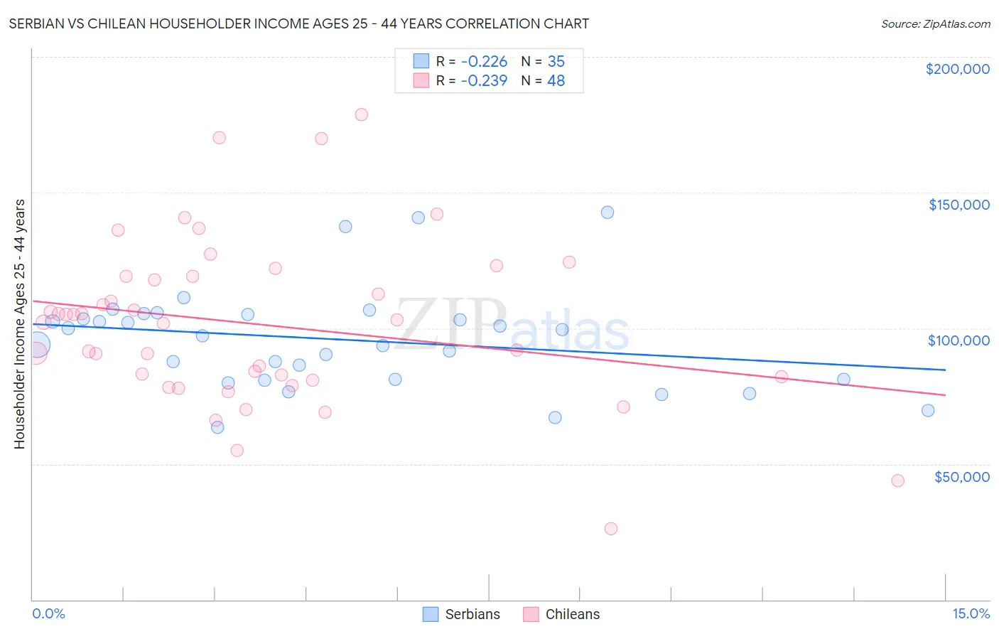 Serbian vs Chilean Householder Income Ages 25 - 44 years