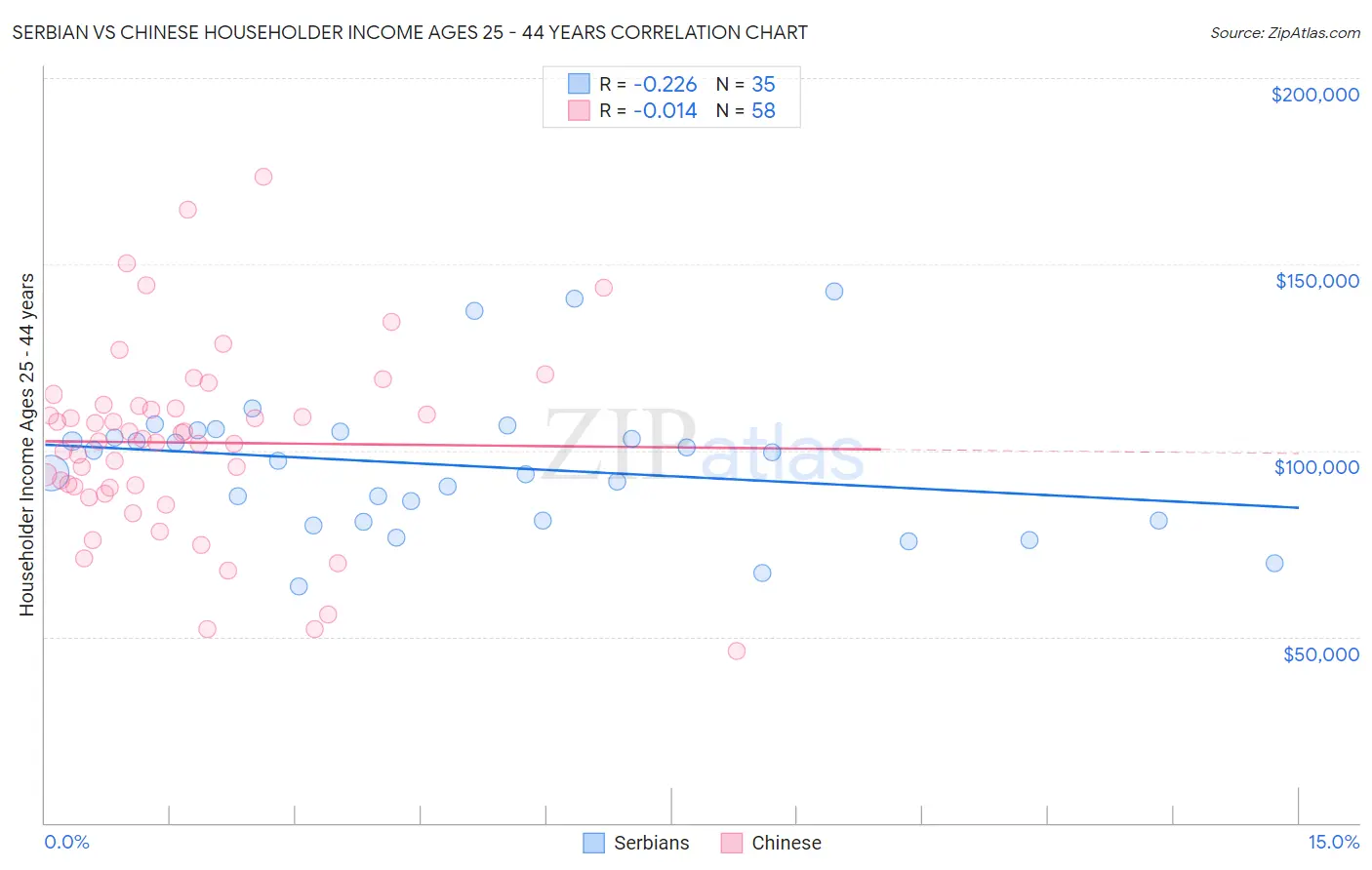 Serbian vs Chinese Householder Income Ages 25 - 44 years