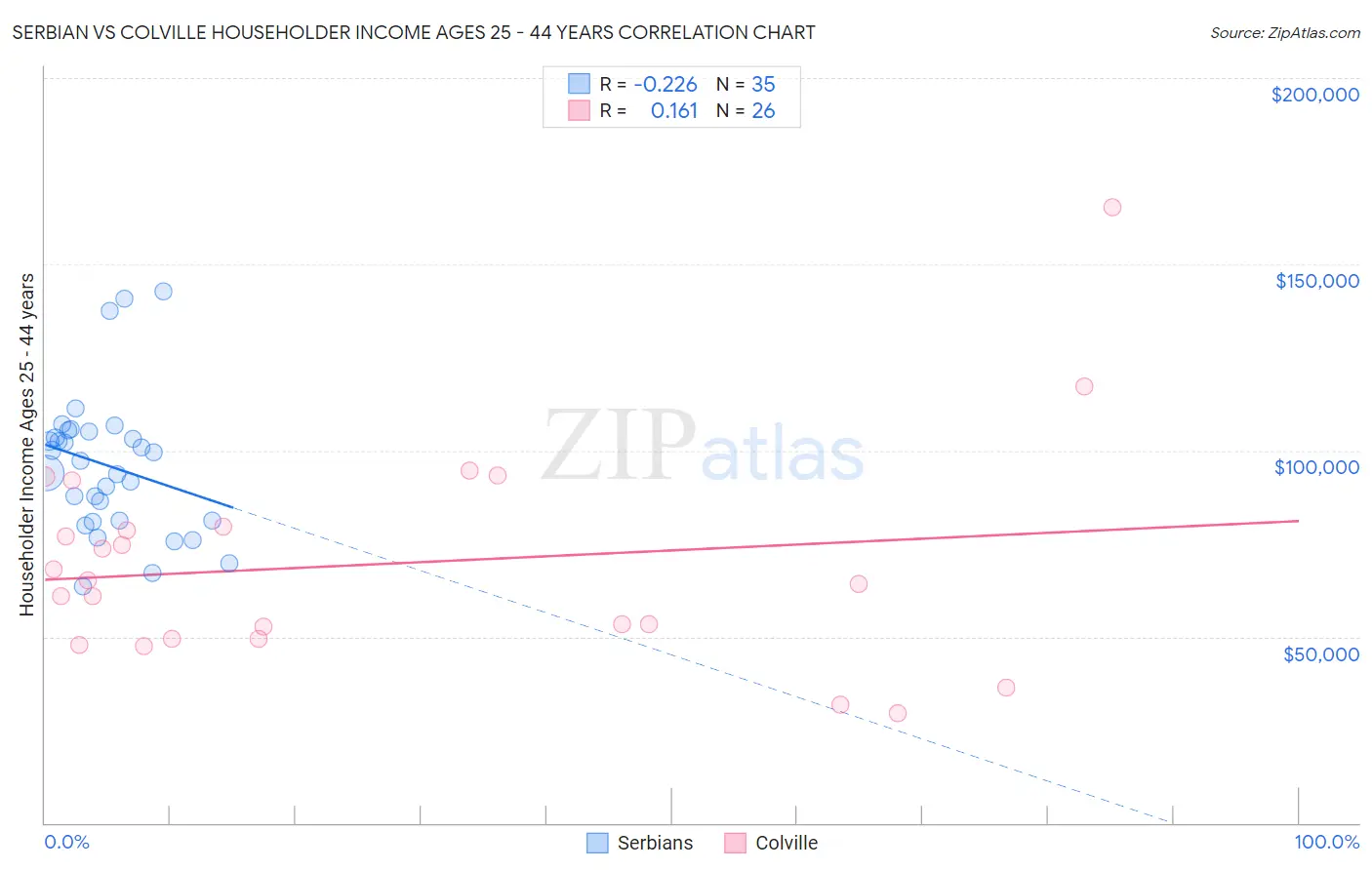 Serbian vs Colville Householder Income Ages 25 - 44 years