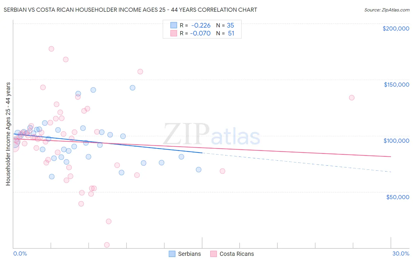 Serbian vs Costa Rican Householder Income Ages 25 - 44 years