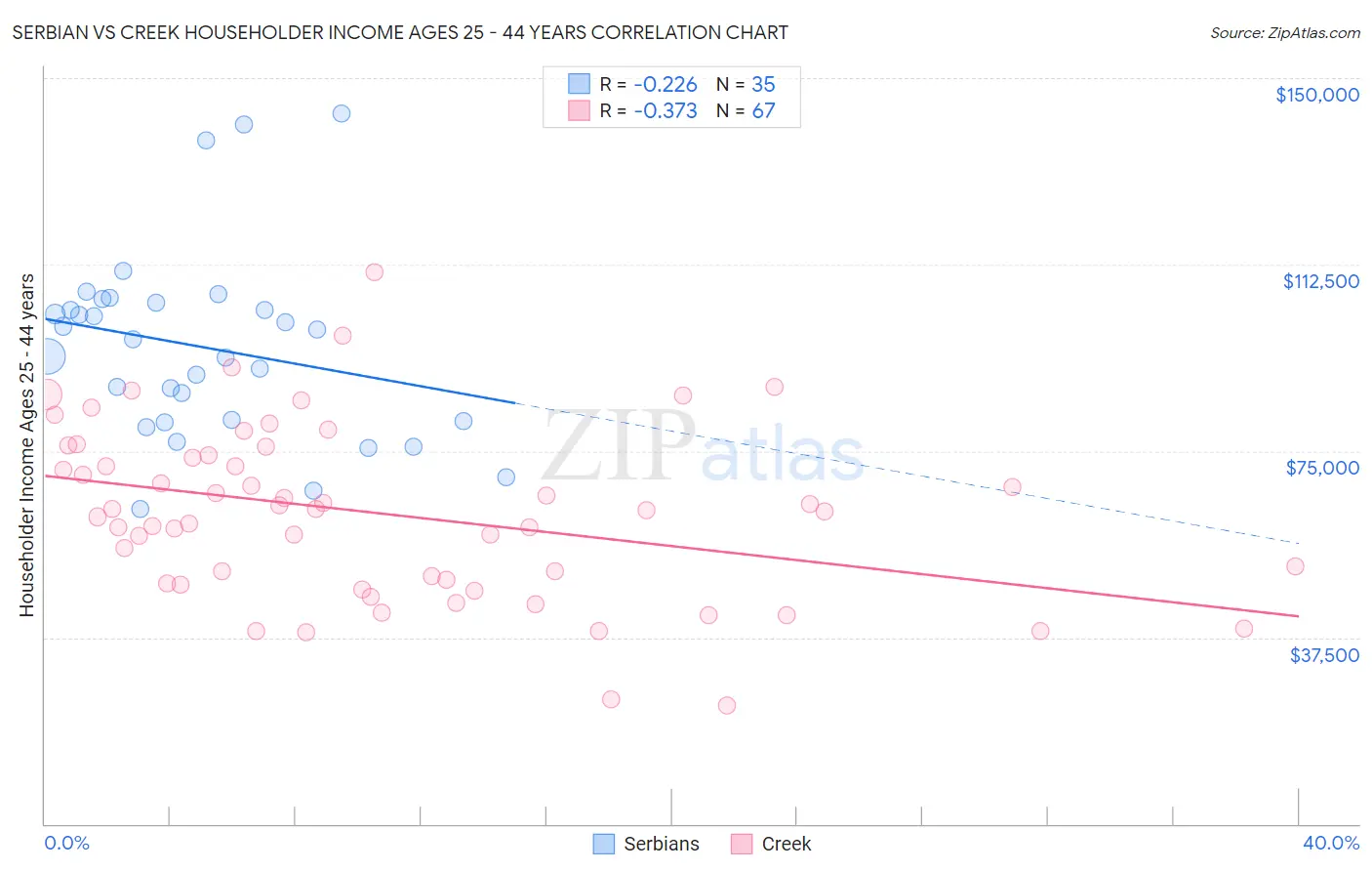 Serbian vs Creek Householder Income Ages 25 - 44 years