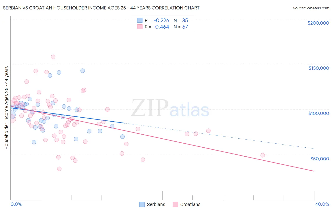 Serbian vs Croatian Householder Income Ages 25 - 44 years