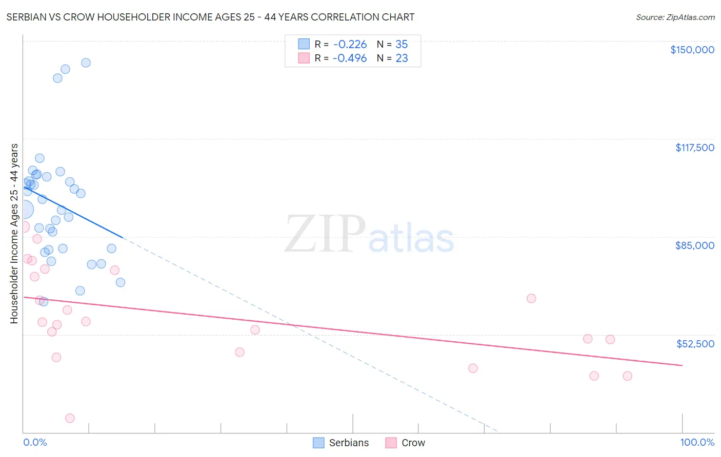 Serbian vs Crow Householder Income Ages 25 - 44 years