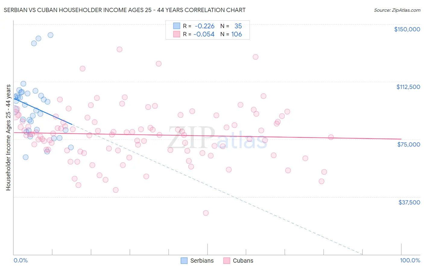 Serbian vs Cuban Householder Income Ages 25 - 44 years