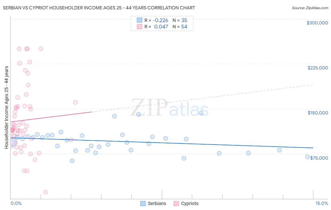 Serbian vs Cypriot Householder Income Ages 25 - 44 years