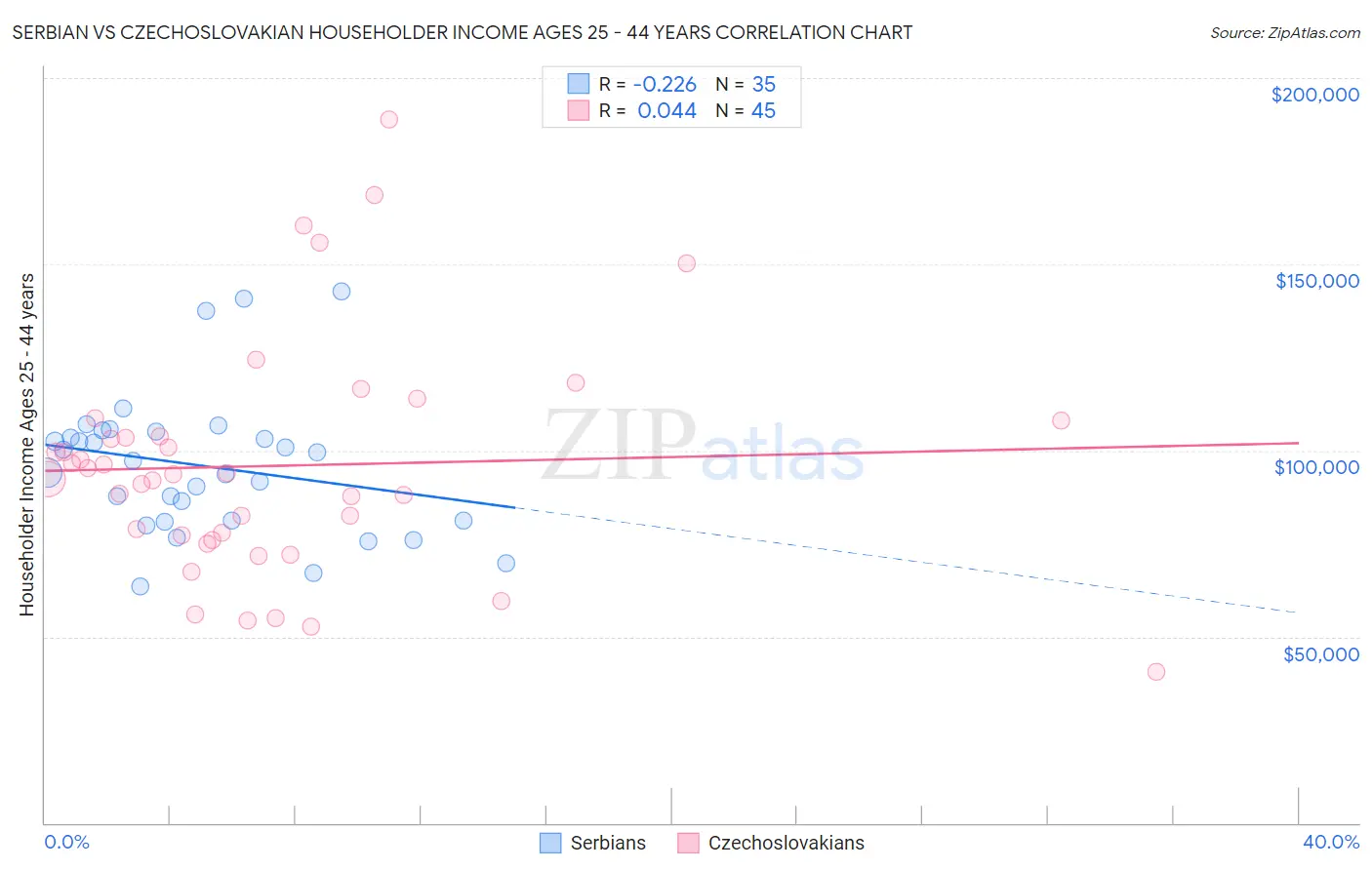 Serbian vs Czechoslovakian Householder Income Ages 25 - 44 years