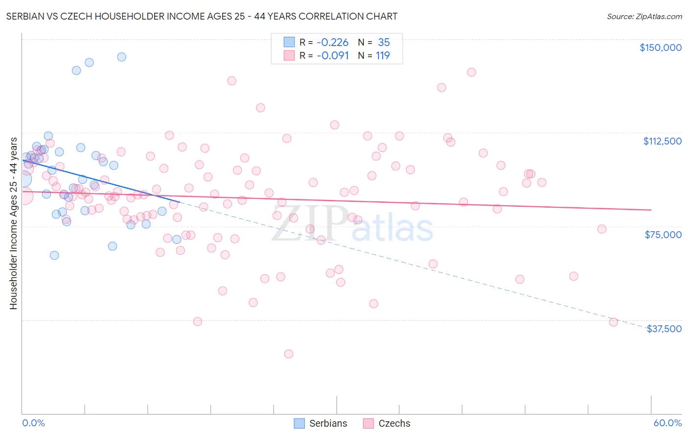 Serbian vs Czech Householder Income Ages 25 - 44 years
