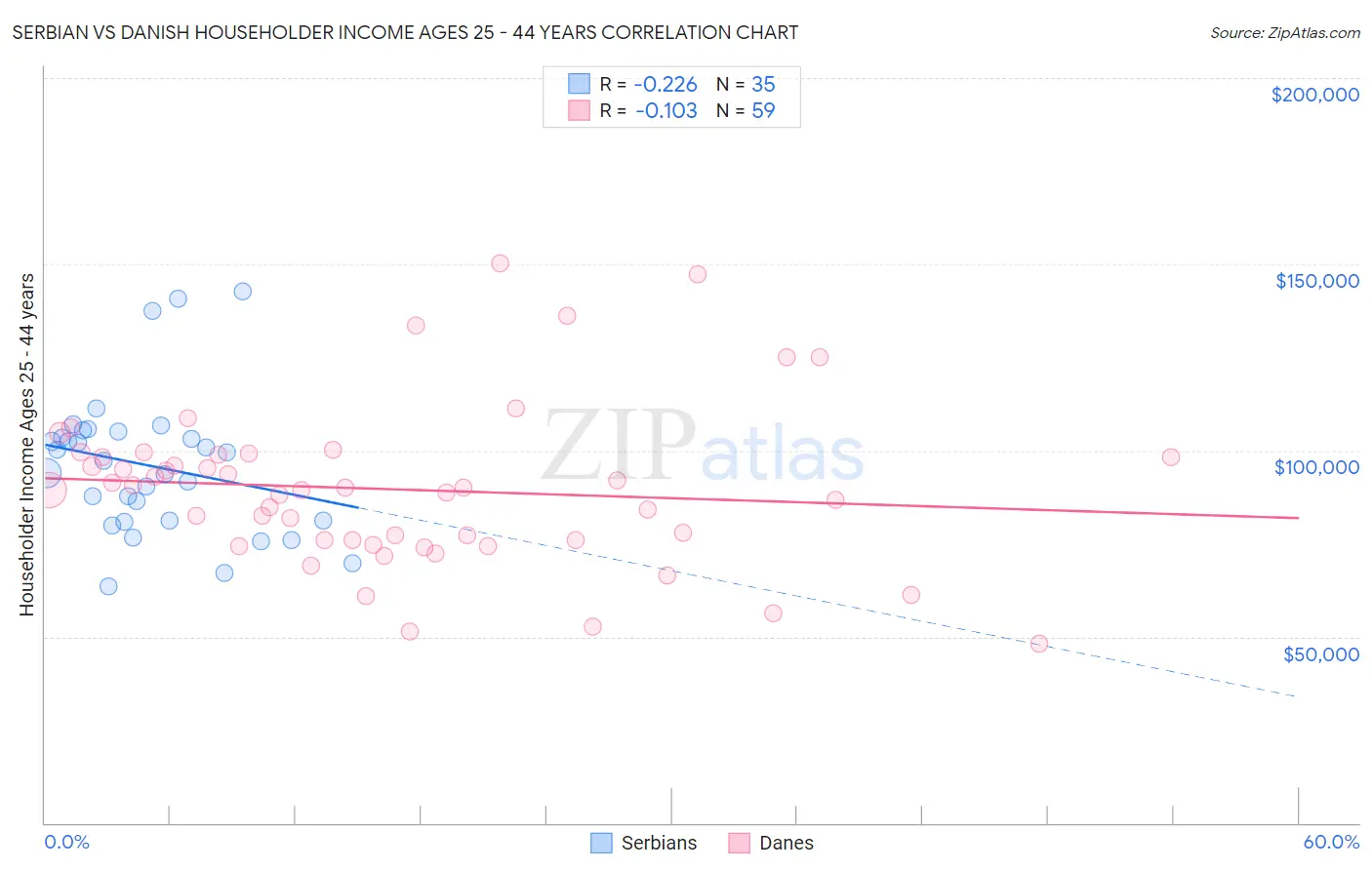 Serbian vs Danish Householder Income Ages 25 - 44 years