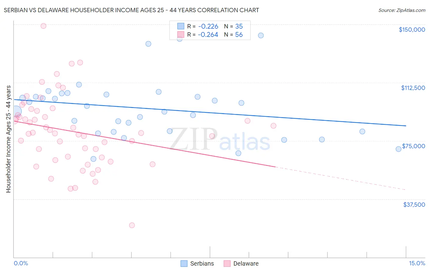 Serbian vs Delaware Householder Income Ages 25 - 44 years