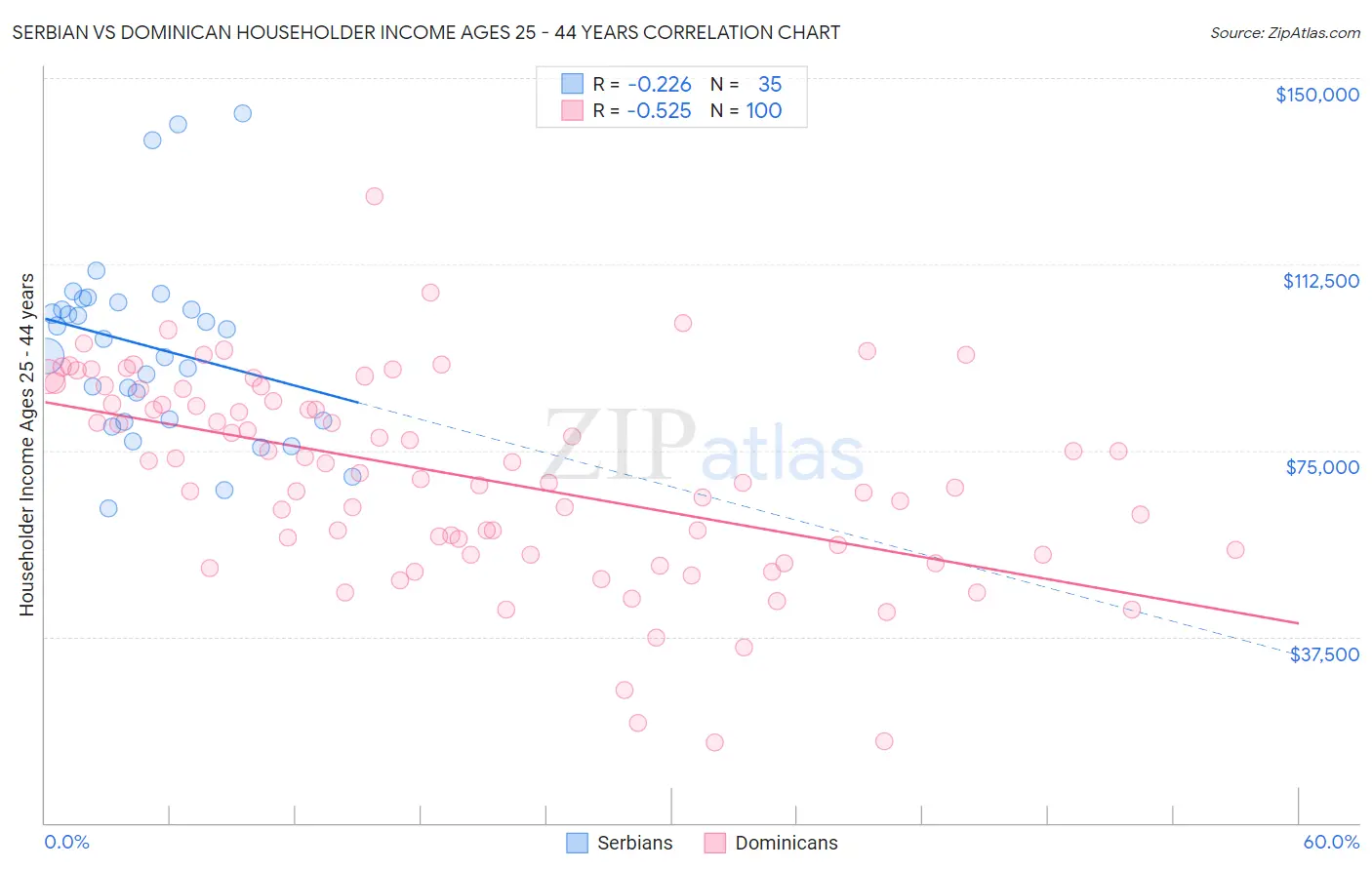 Serbian vs Dominican Householder Income Ages 25 - 44 years