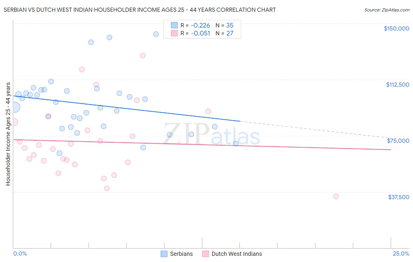Serbian vs Dutch West Indian Householder Income Ages 25 - 44 years