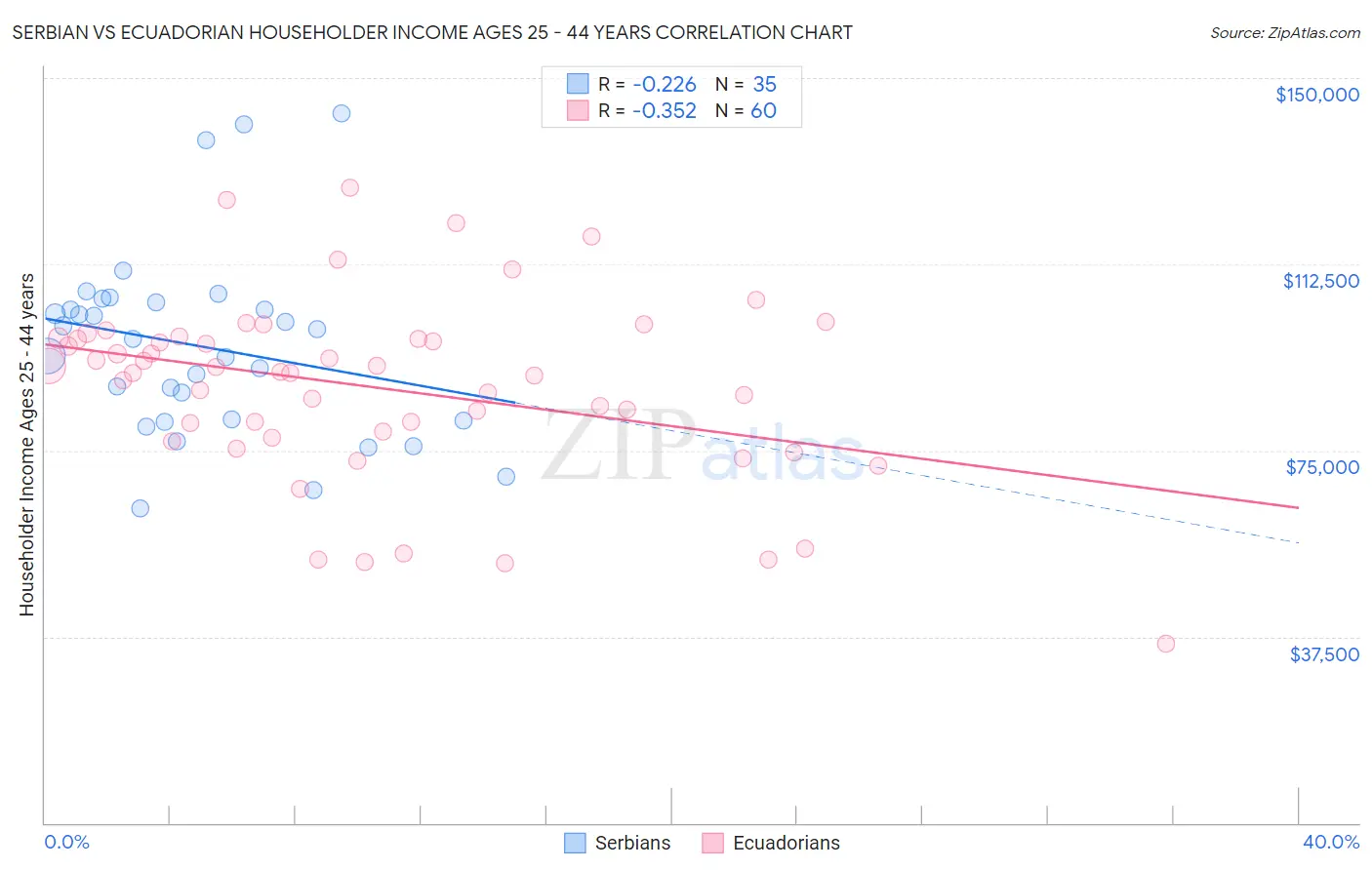 Serbian vs Ecuadorian Householder Income Ages 25 - 44 years