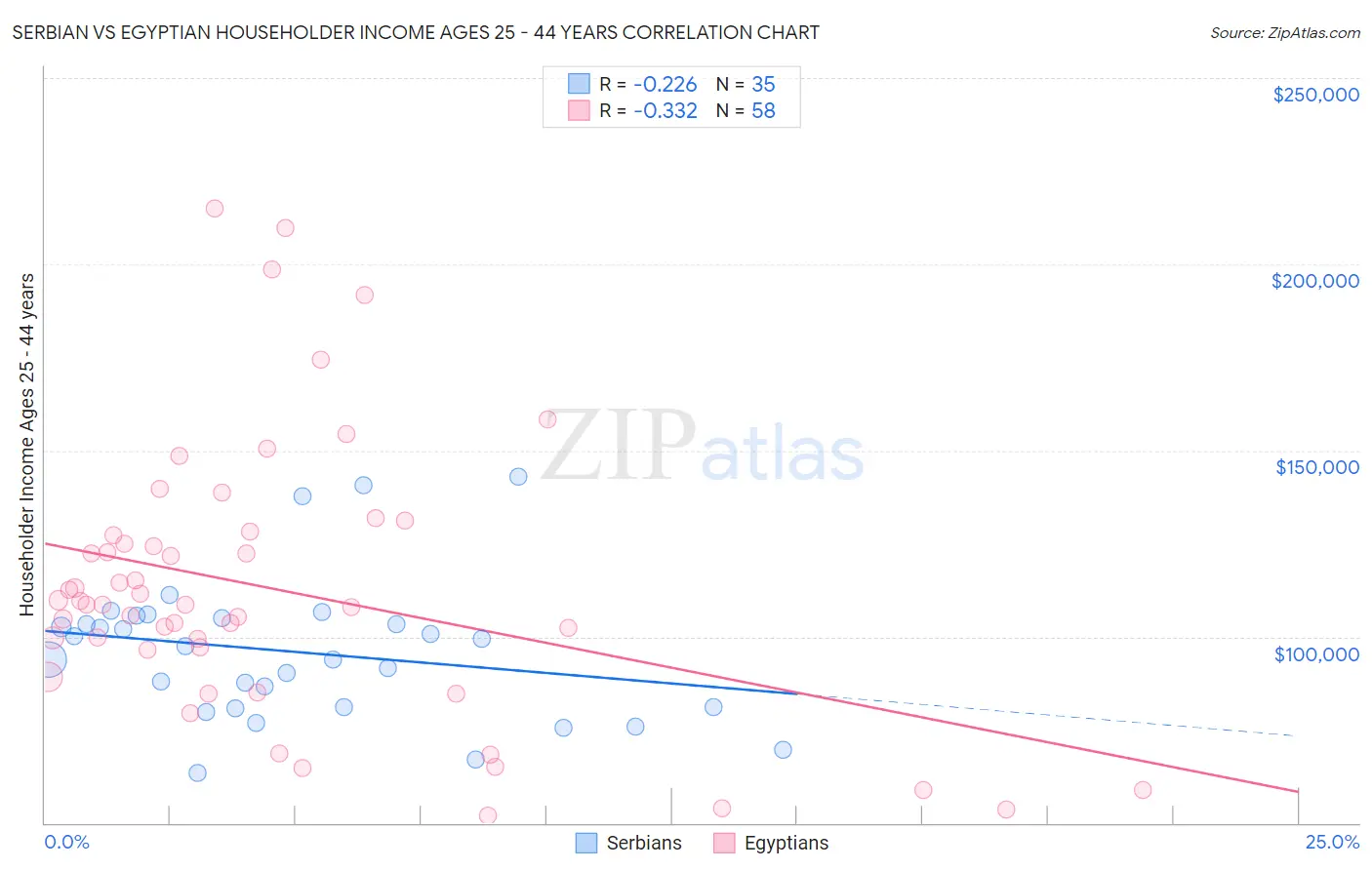 Serbian vs Egyptian Householder Income Ages 25 - 44 years