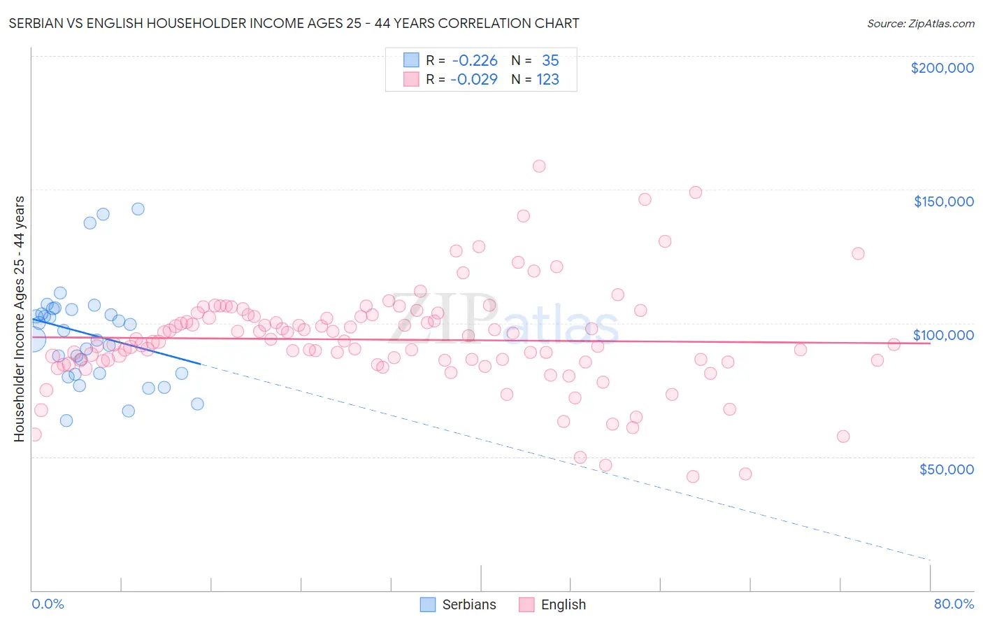 Serbian vs English Householder Income Ages 25 - 44 years