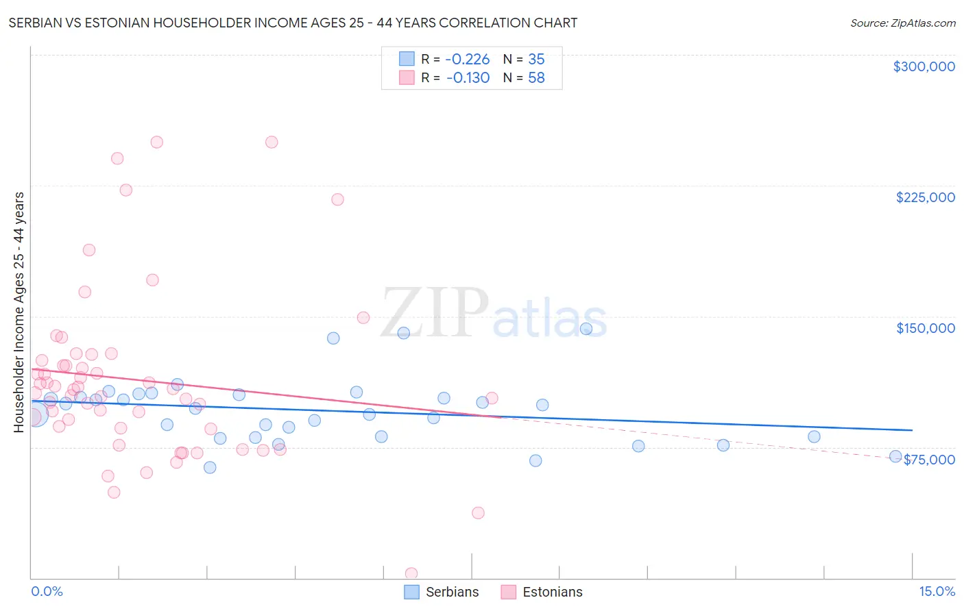 Serbian vs Estonian Householder Income Ages 25 - 44 years