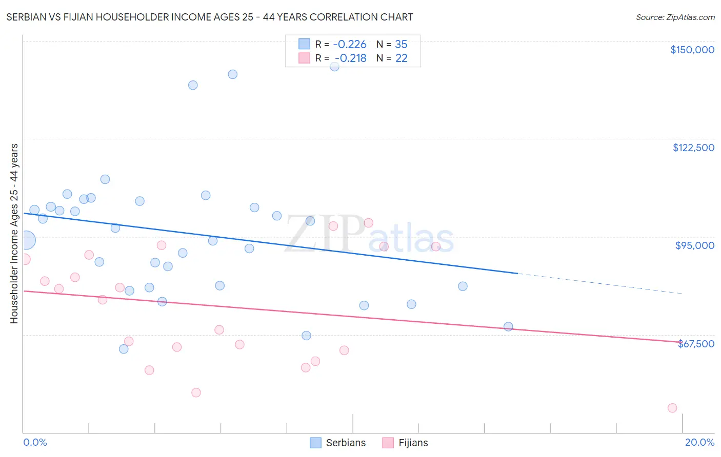 Serbian vs Fijian Householder Income Ages 25 - 44 years