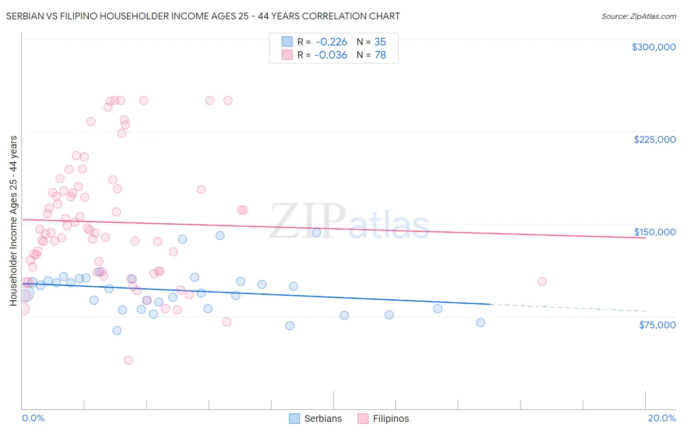 Serbian vs Filipino Householder Income Ages 25 - 44 years