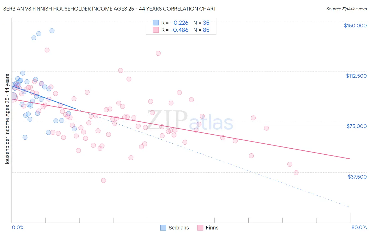 Serbian vs Finnish Householder Income Ages 25 - 44 years