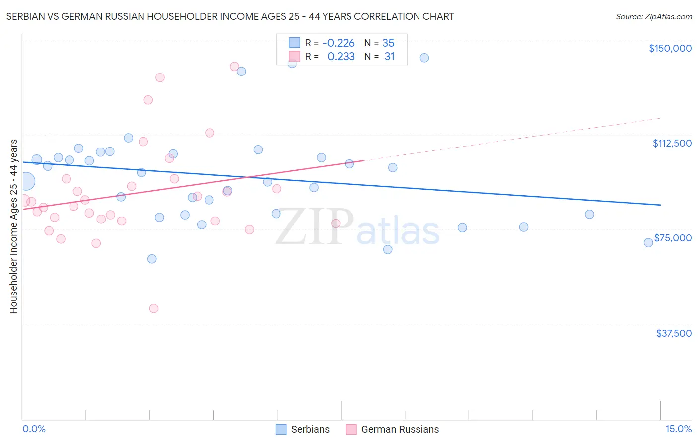 Serbian vs German Russian Householder Income Ages 25 - 44 years