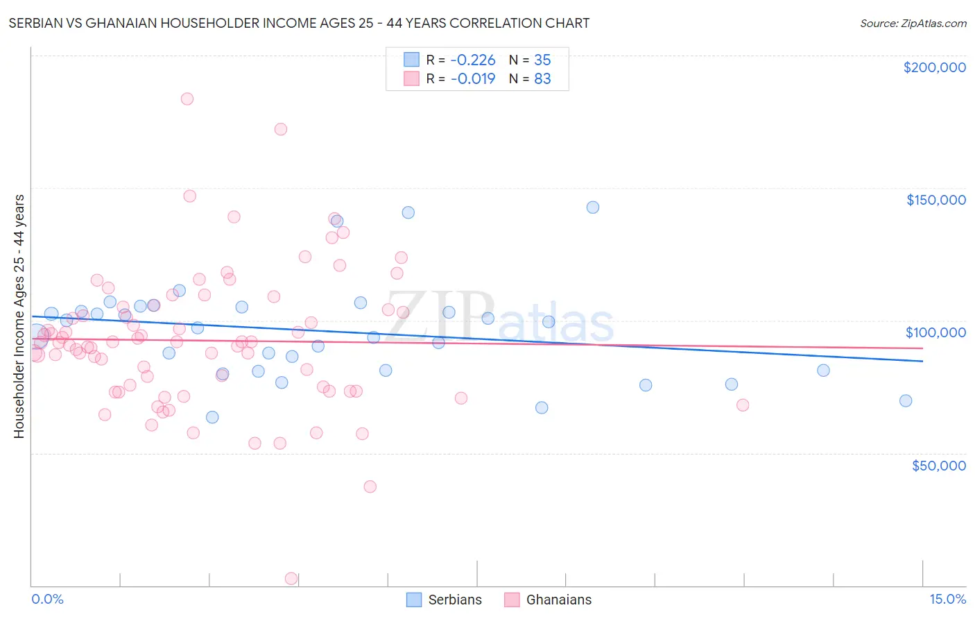 Serbian vs Ghanaian Householder Income Ages 25 - 44 years