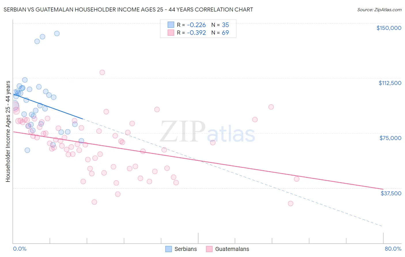 Serbian vs Guatemalan Householder Income Ages 25 - 44 years