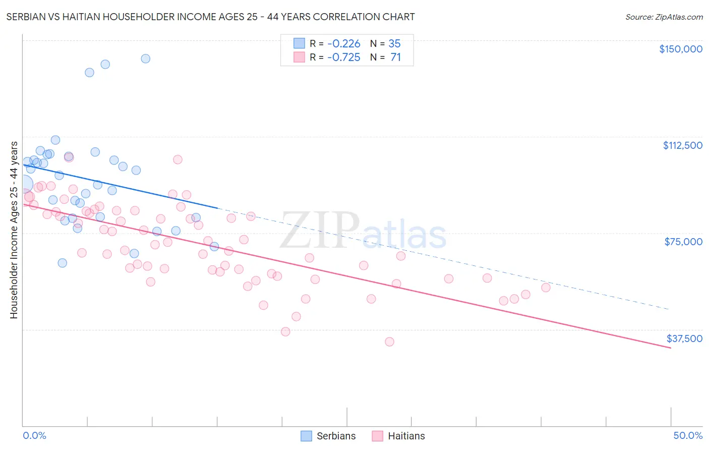 Serbian vs Haitian Householder Income Ages 25 - 44 years