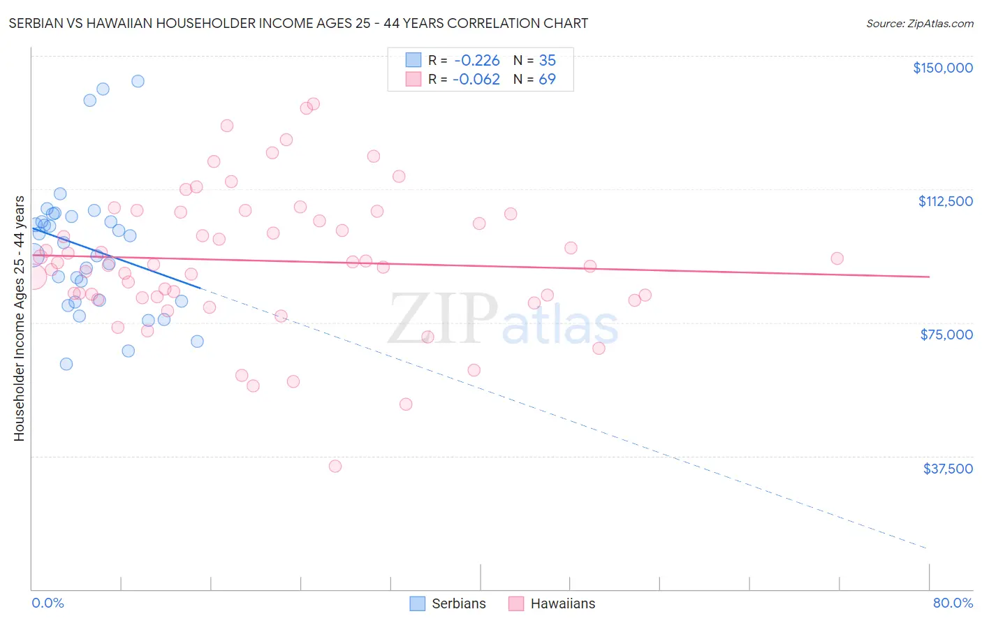 Serbian vs Hawaiian Householder Income Ages 25 - 44 years