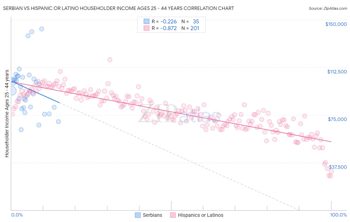 Serbian vs Hispanic or Latino Householder Income Ages 25 - 44 years