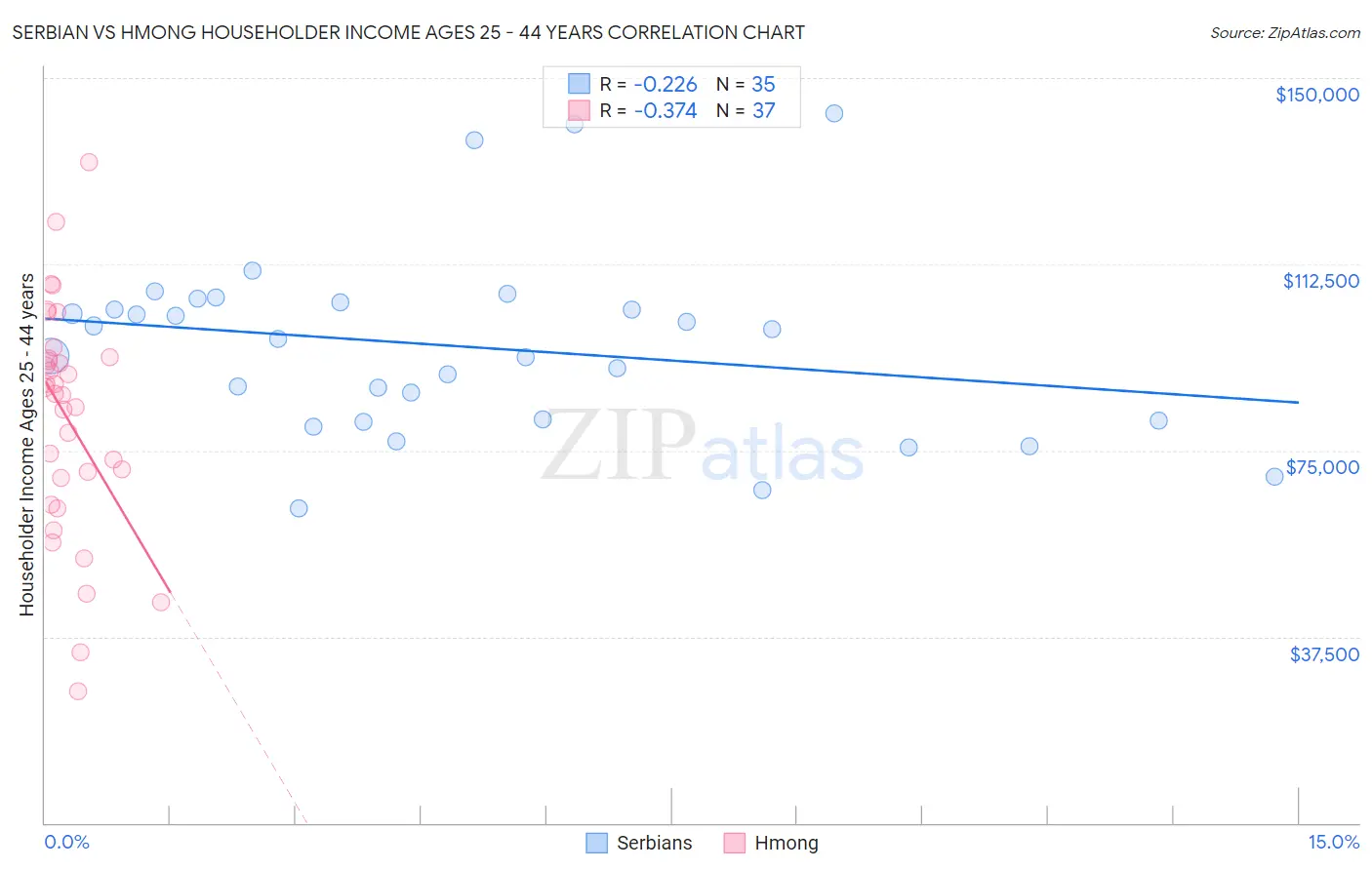 Serbian vs Hmong Householder Income Ages 25 - 44 years