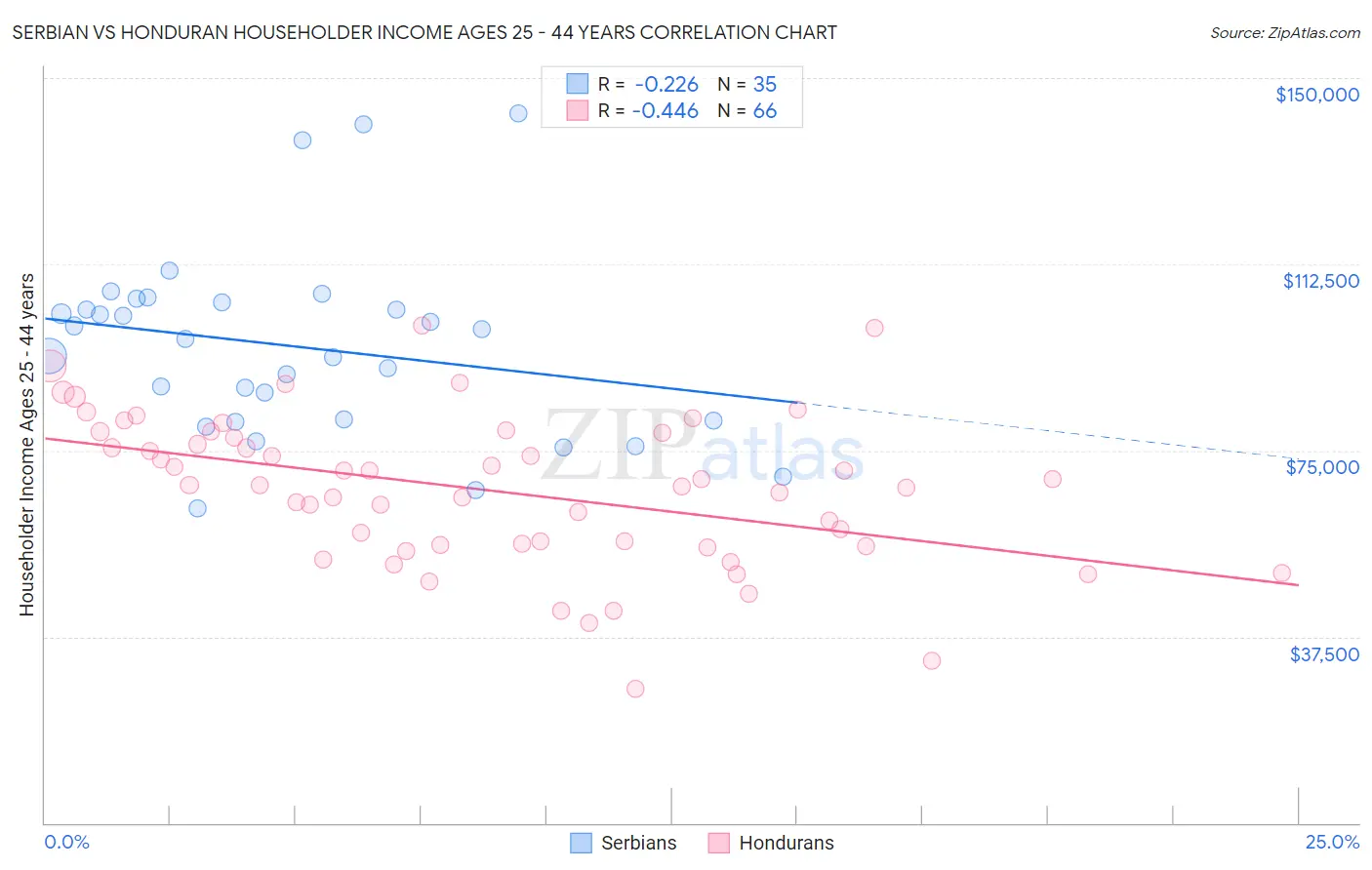 Serbian vs Honduran Householder Income Ages 25 - 44 years