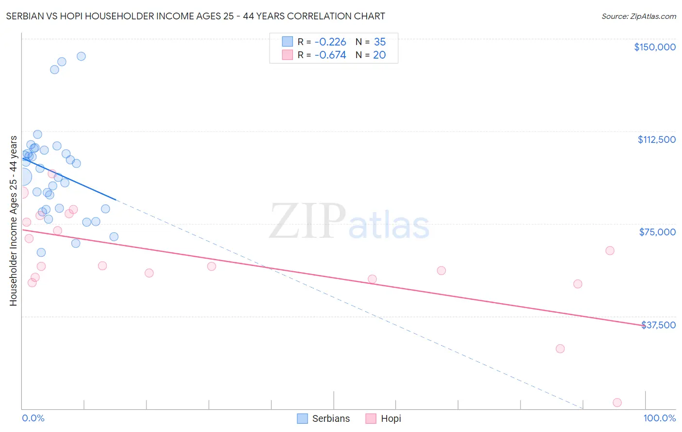 Serbian vs Hopi Householder Income Ages 25 - 44 years