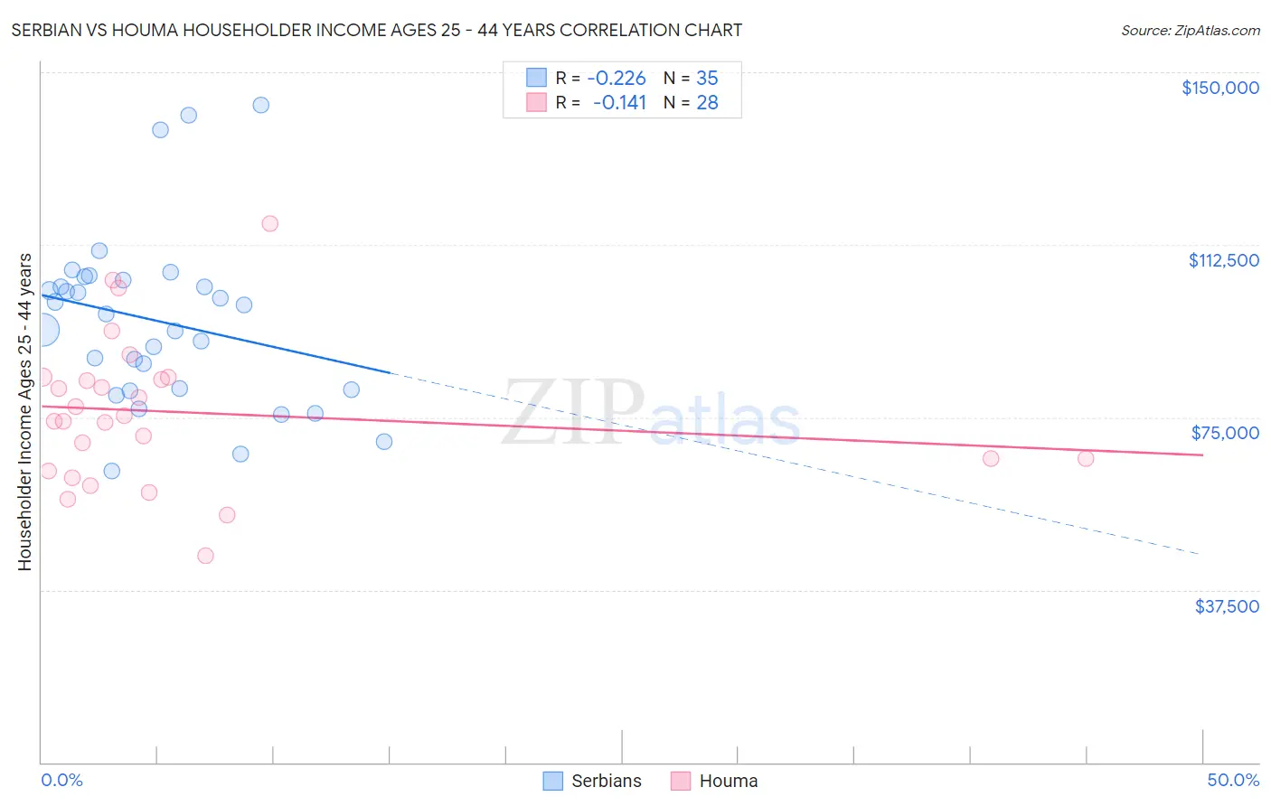 Serbian vs Houma Householder Income Ages 25 - 44 years