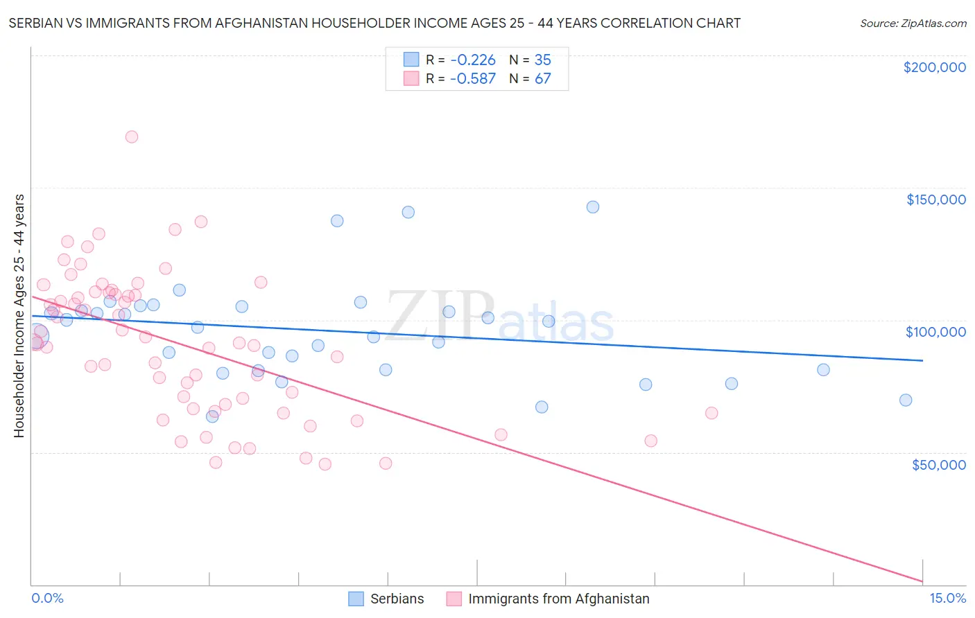 Serbian vs Immigrants from Afghanistan Householder Income Ages 25 - 44 years