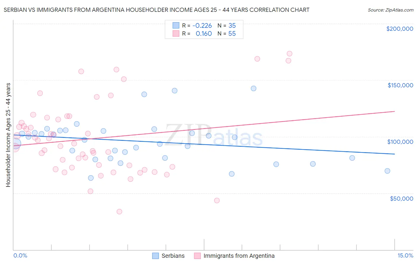 Serbian vs Immigrants from Argentina Householder Income Ages 25 - 44 years