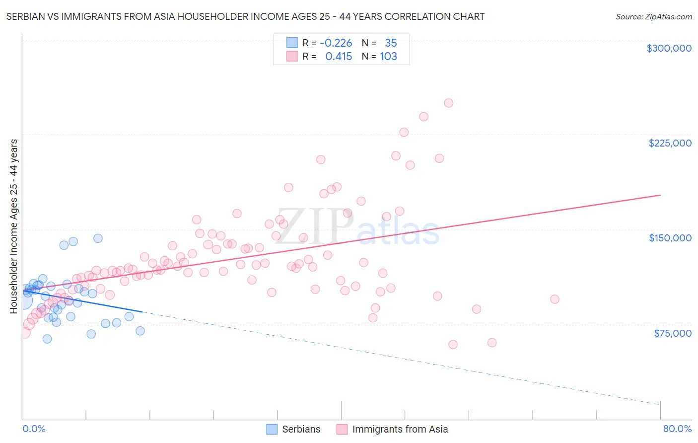 Serbian vs Immigrants from Asia Householder Income Ages 25 - 44 years