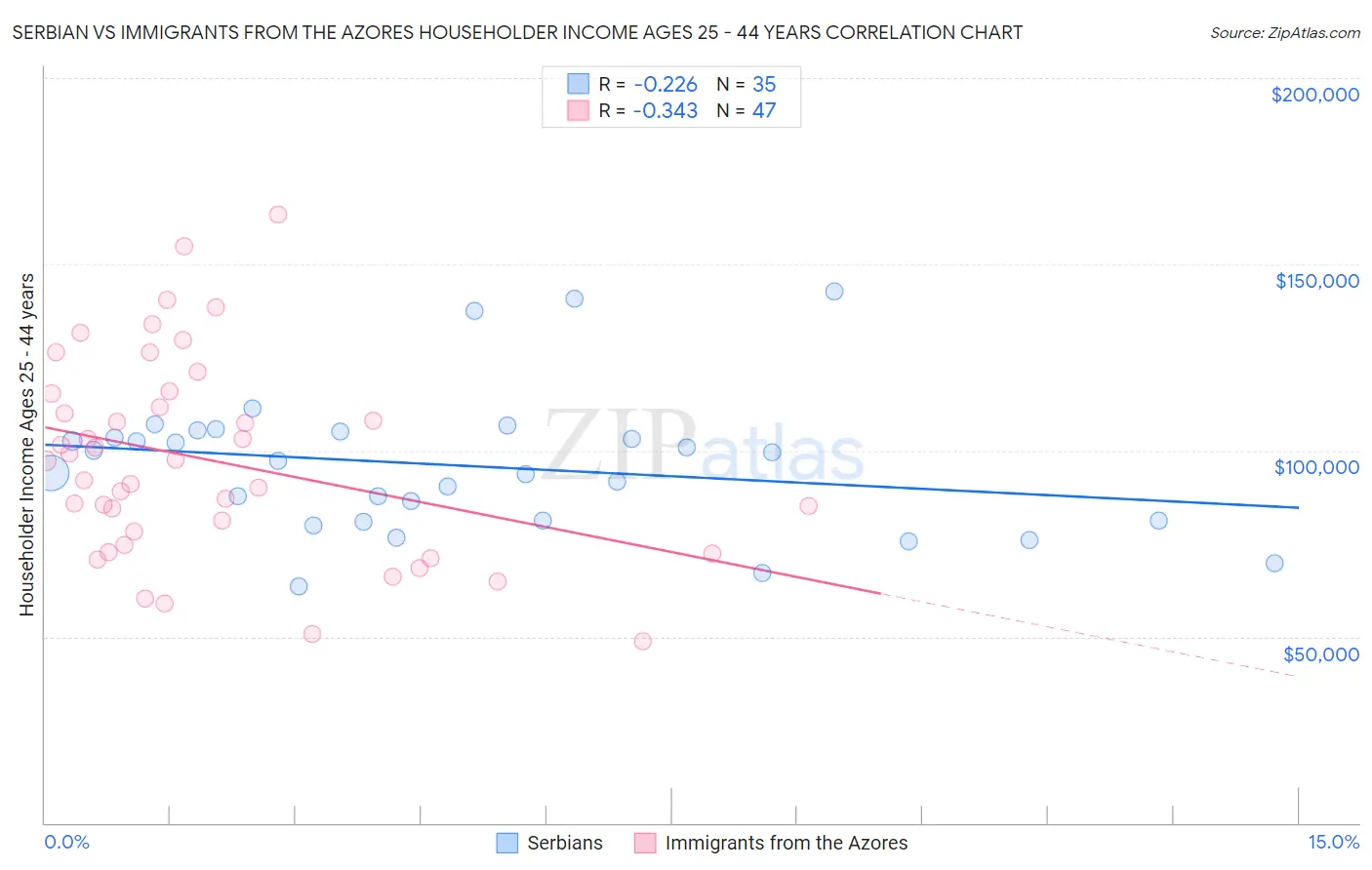 Serbian vs Immigrants from the Azores Householder Income Ages 25 - 44 years