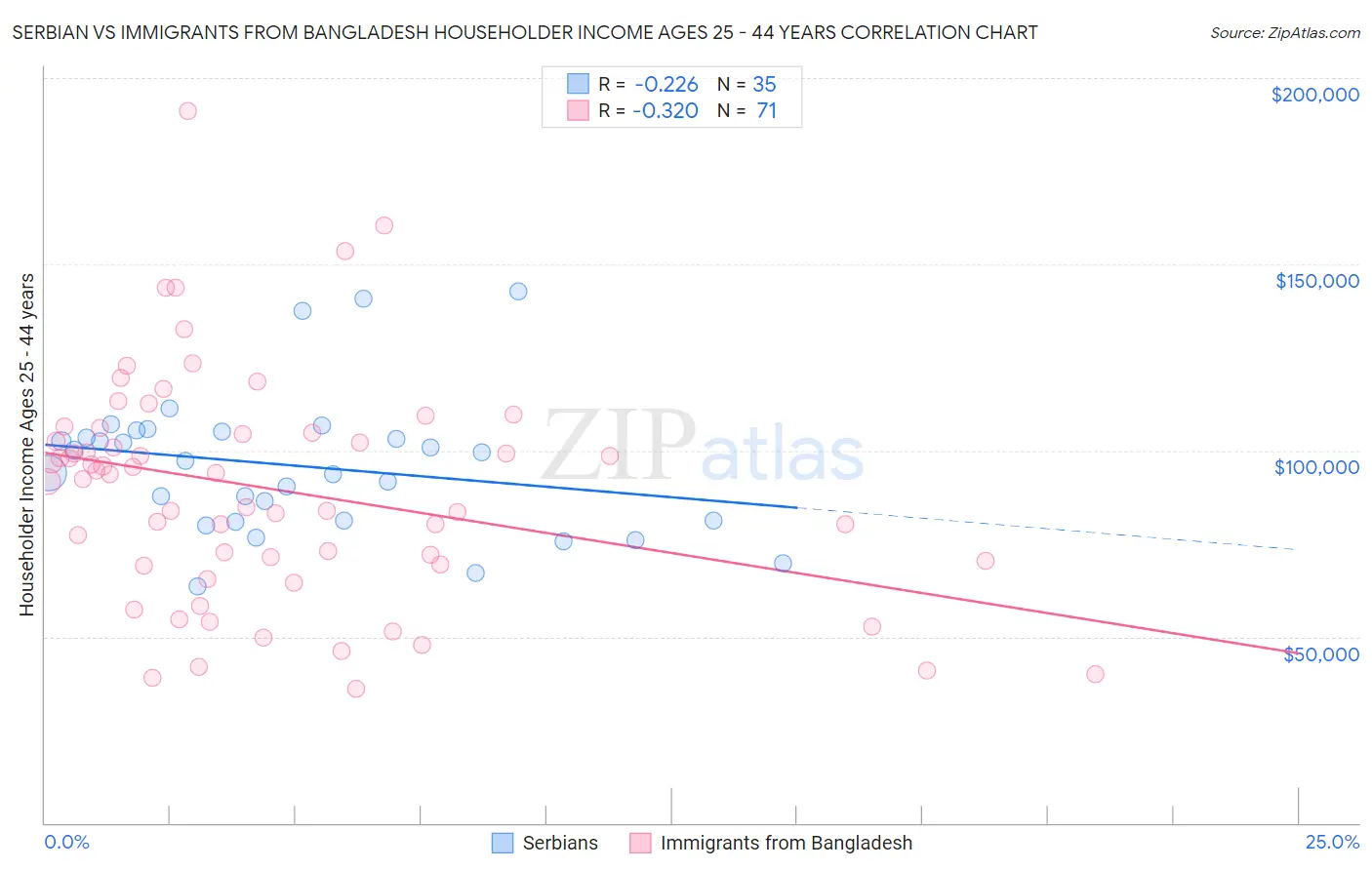 Serbian vs Immigrants from Bangladesh Householder Income Ages 25 - 44 years