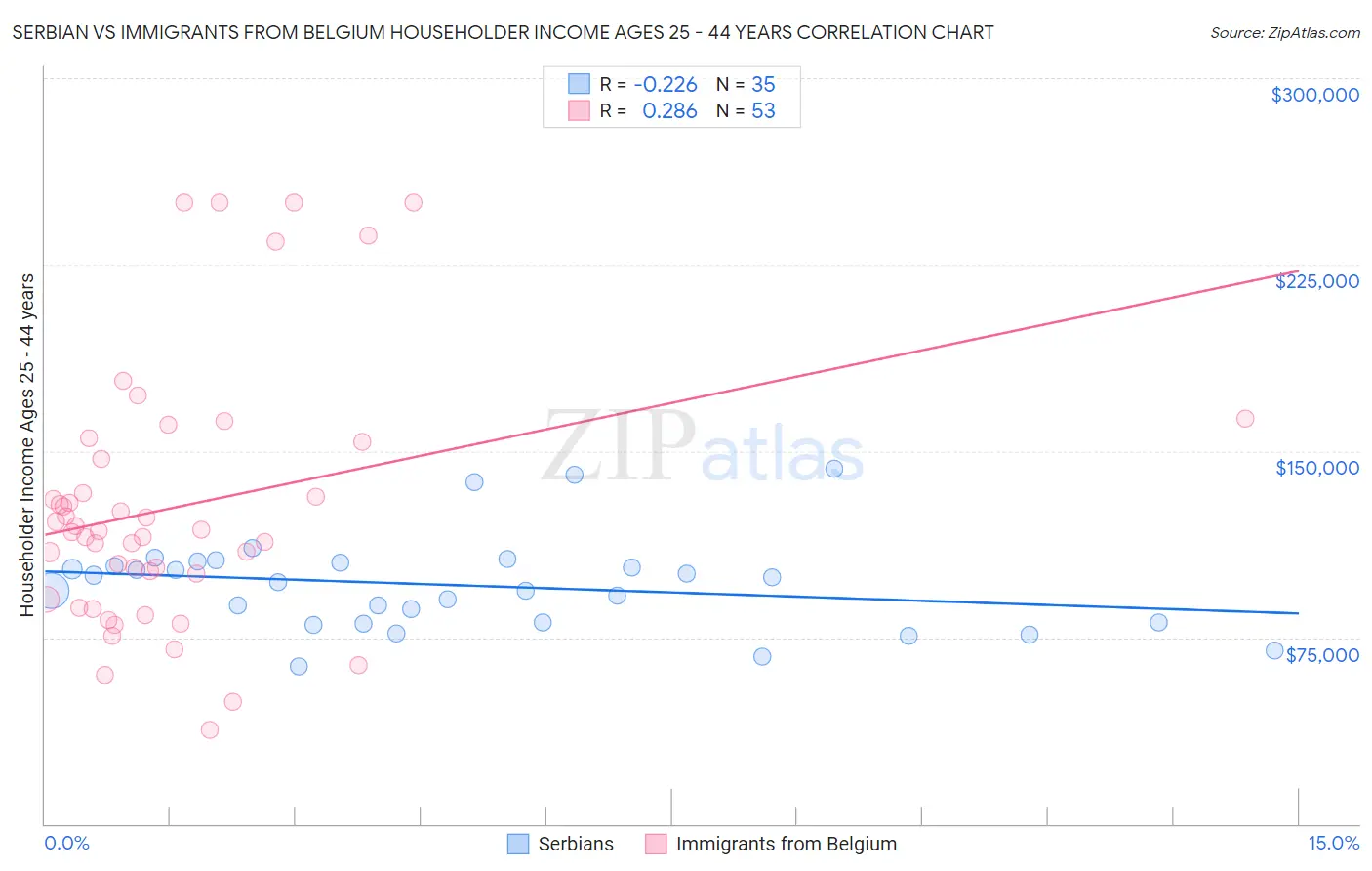 Serbian vs Immigrants from Belgium Householder Income Ages 25 - 44 years