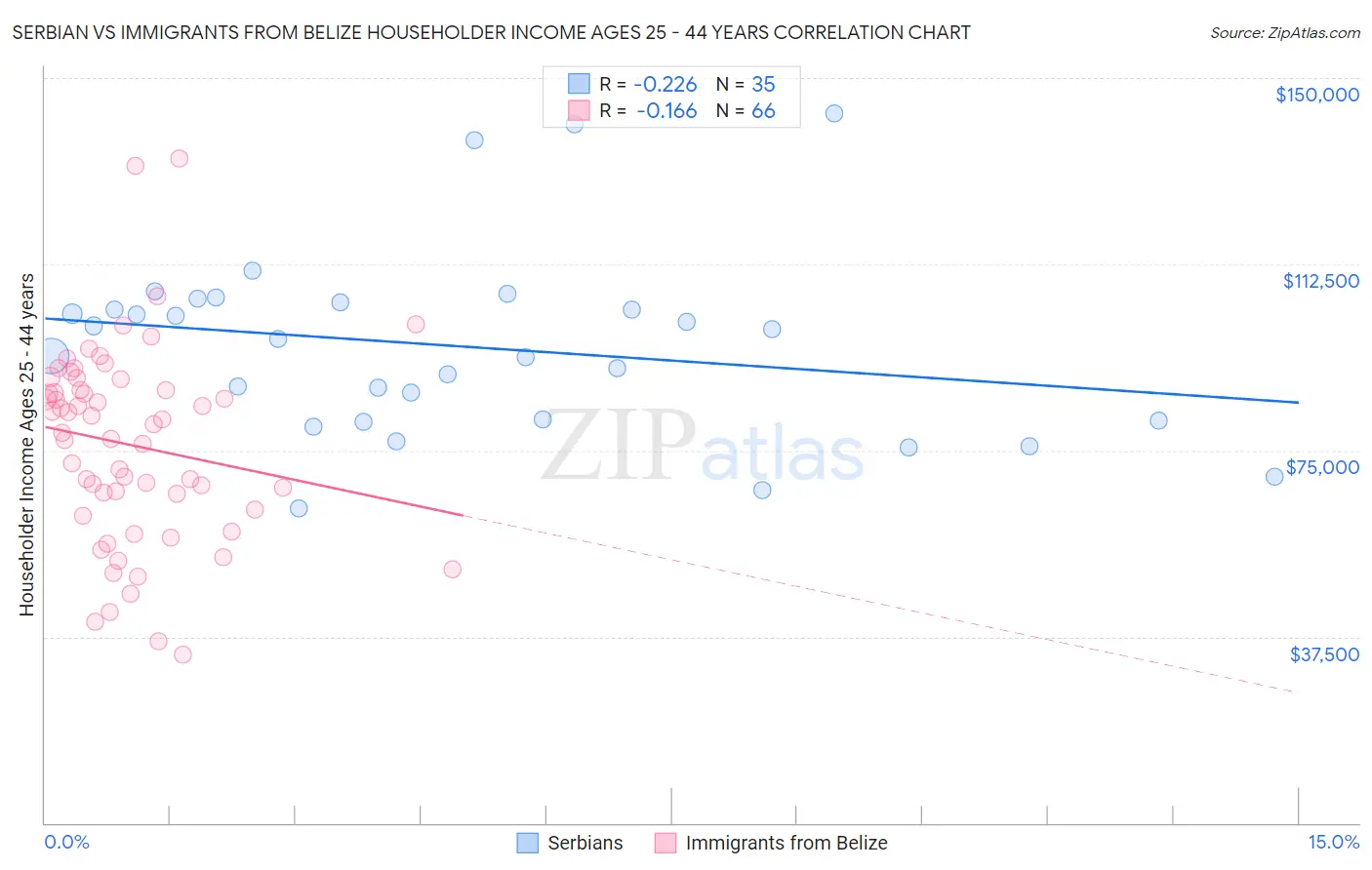 Serbian vs Immigrants from Belize Householder Income Ages 25 - 44 years